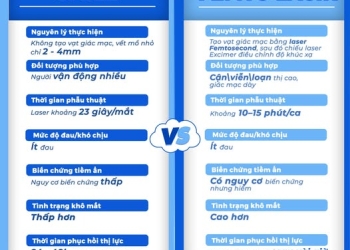 SMILE và FEMTO LASIK – Đâu là phương pháp phẫu thuật khúc xạ phù hợp với bạn?